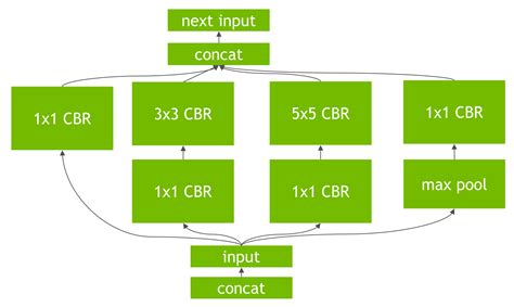 Two Ways Of Tensorrt To Optimize Neural Network Computation Graph The