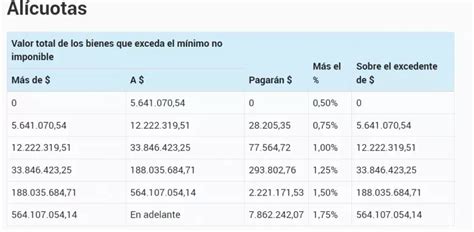 Cómo Se Calculan Los Anticipos De Bienes Personales El Economista