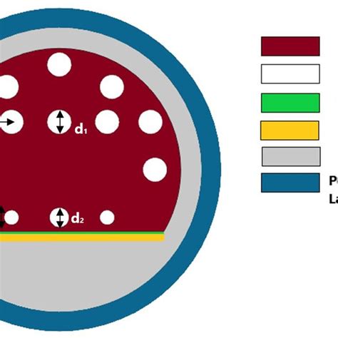 Structure of the photonic crystal fiber | Download Scientific Diagram