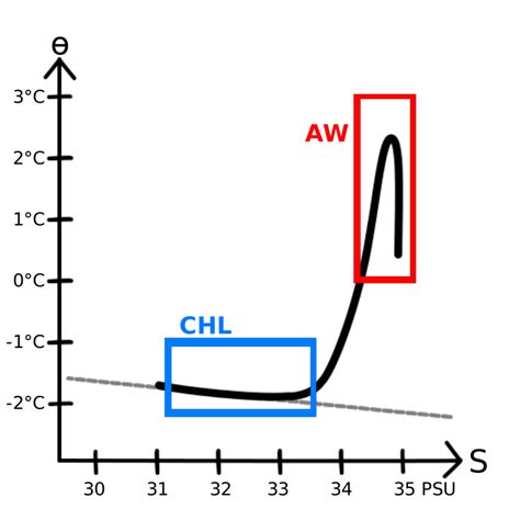 Schematic Potential Temperature Salinity Diagram Download