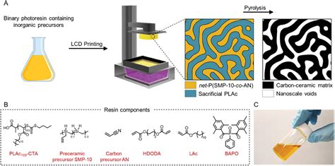 Microphase Separation D Printing Of Binary Inorganic Polymer