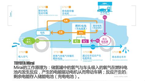 Ppt带你了解燃料电池电动汽车的结构与原理氢能源气体网