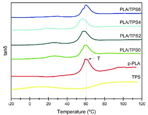 DMTA Curves Of PLA TPS And Their Blends In The Presence Of Various