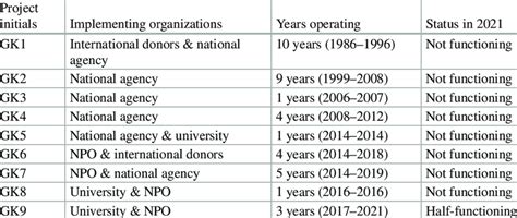 list  projects   status  scientific diagram