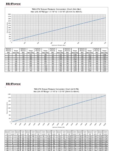 Twh N Torque Pressure Conversion Charts Pdf273201693731 Pdf Pdf Pounds Per Square Inch