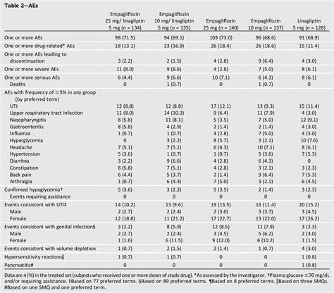 Table 1 From Combination Of Empagliflozin And Linagliptin As Second