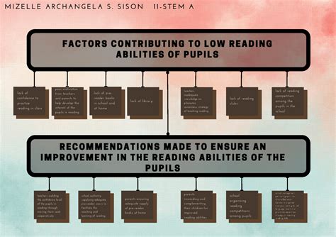 Factors Contributing To Low Reading Abilities Of Pupils FACTORS