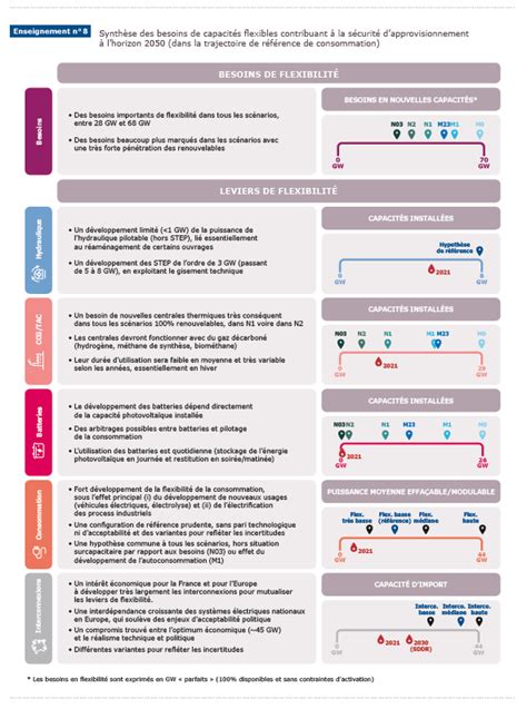 Rapport Rte Futurs Nerg Tiques Les Principaux R Sultats