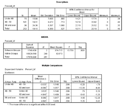 17 Output From A One Way Anova With Bonferroni Comparisons In Spss