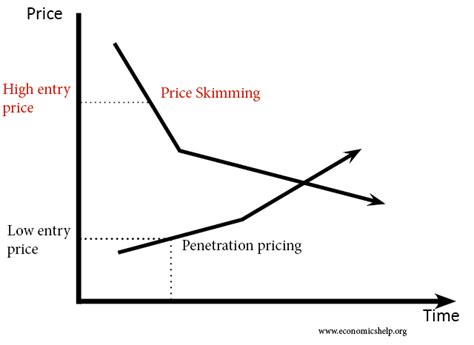 Skimming Pricing Vs Penetration Pricing Twinfopt