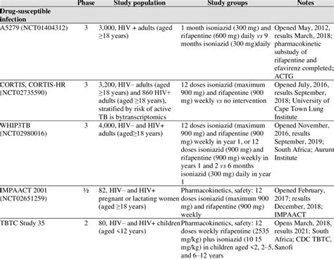 Ongoing And Planned Trials For The Treatment Of Latent Tuberculosis