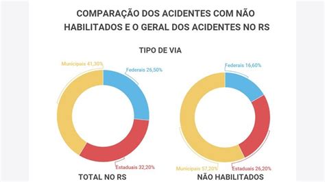 DetranRS Identifica Que 28 Dos Motociclistas Envolvidos Em Acidentes