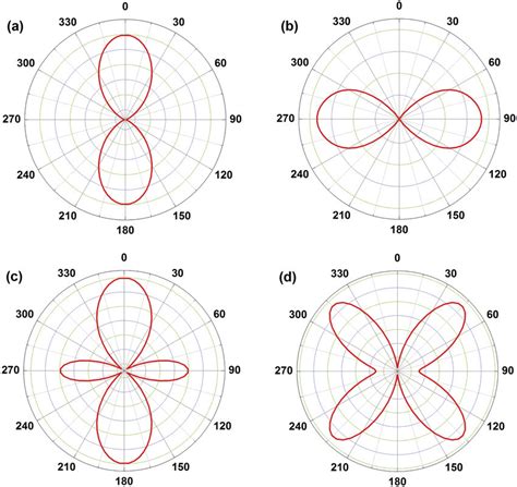 Polar Plots Of The Angular Distributions Of The Full Echo At A