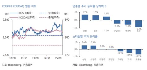 韓 증시 개별 종목 장세 전망저가·기술적 매수 유입 주목