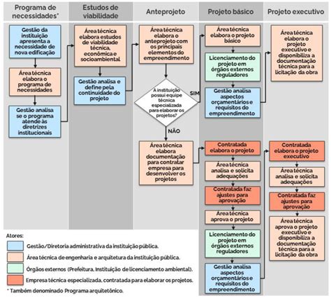 Fluxograma Simplificado Do Processo De Projeto De Edifícios Em Uma