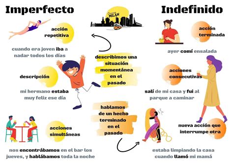 El Preterito Vs Imperfecto