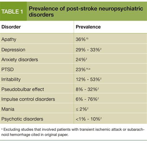 Neuropsychiatric Sequelae Of Stroke Issues And Implications For Clinicians