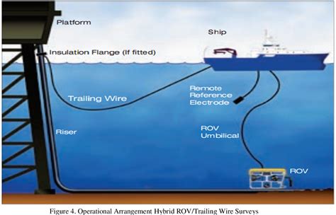 Figure 4 From New Methods For Survey And Monitoring Of Cathodic