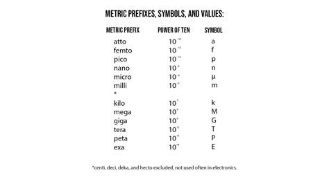 Metric Prefixes and Electrical Units Charts - Life Meet Lightning