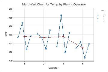 Interpretar los resultados clave para la Gráfica multi vari Minitab