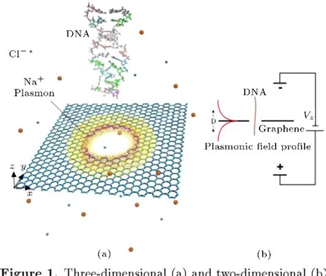 Figure From Controlling Dna Translocation Speed Through Graphene