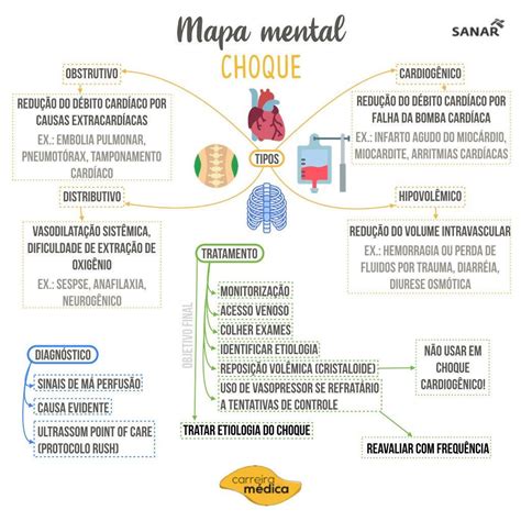 Carreira M Dica On Instagram Mapa Mental Choque Curte Nossos