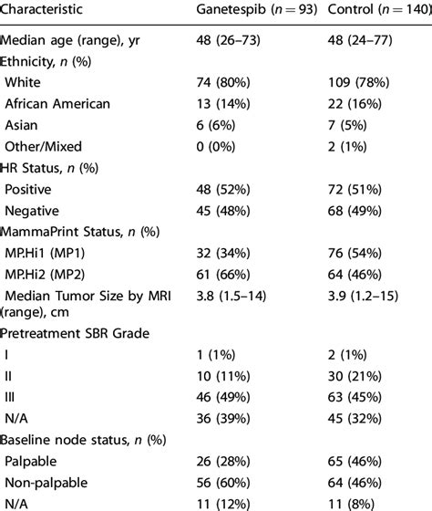 Baseline Patient Characteristics Download Scientific Diagram