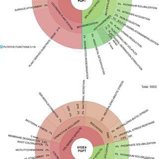 Krona Plot Representation Of The Major Plant Growth Promoting Traits