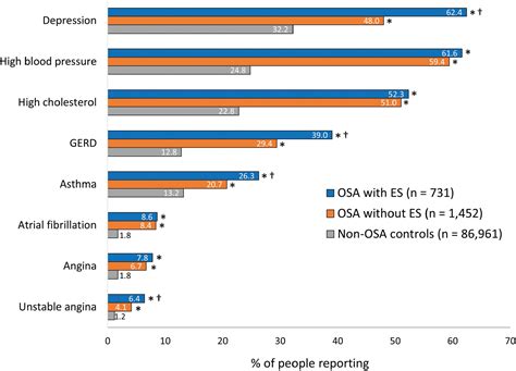 Comorbidities Health Related Quality Of Life And Work Productivity