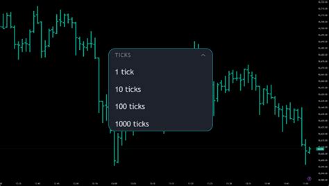 Tradingview Introduces Tick Charts In Beta