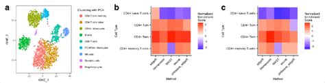 Biologically Meaningful De Results For The 10x Genomics Pbmc Dataset A Download Scientific