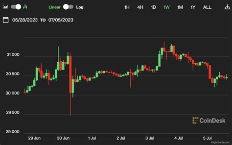 First Mover Asia Bitcoin Near 30K Remains Unmoved By BlackRock CEO