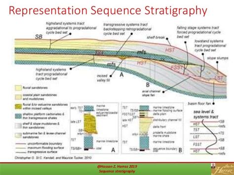 Sequence stratigraphy