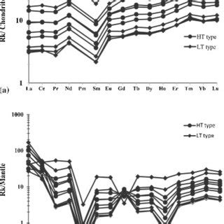 Chondrite Normalized Ree Patterns For The Mafic Rocks Of East Khasi