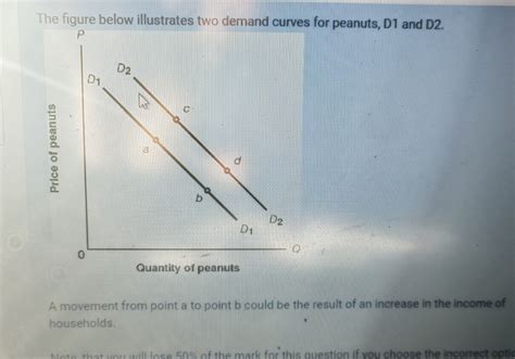 Solved The Figure Below Illustrates Two Demand Curves For Chegg