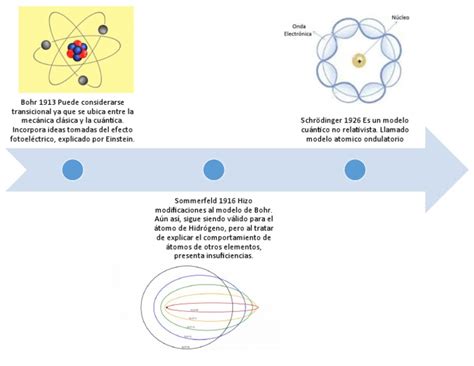 Linea Del Tiempo Modelos Atomicos 2 Pdf