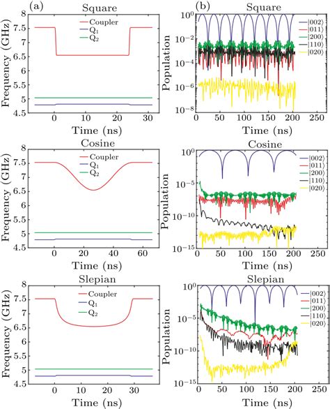 Chin Phys Lett Realization Of High Fidelity