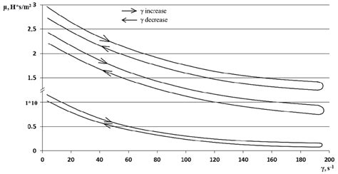 Dependence Of The Viscosity Cmc And Pva Solutions On The Shear Rate