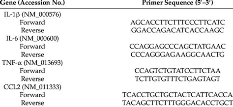 Primer Sequences Used For Qrt Pcr Download Scientific Diagram