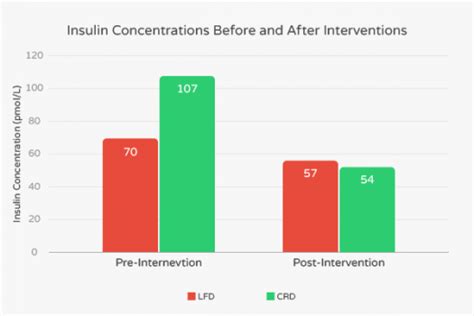 Insulin Resistance And Keto Diet Research And Treatment