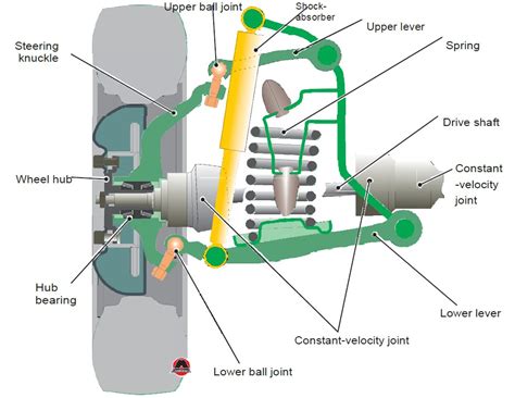 Car Shock Absorbers The Importance Of Knowing Them Well 44 OFF