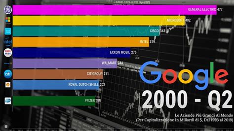 Le Aziende Più Grandi Al Mondo Per Capitalizzazione TOP 10 dal 1993