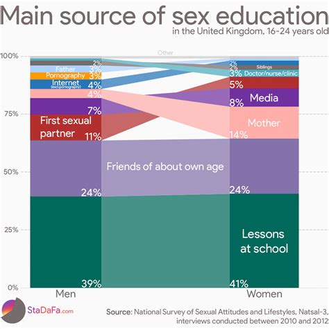 Main Source Of Sexual Education In The United Kingdom