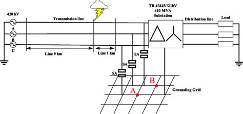 16 Mesh Simulation Model Of The Grounding Grid And Distribution System