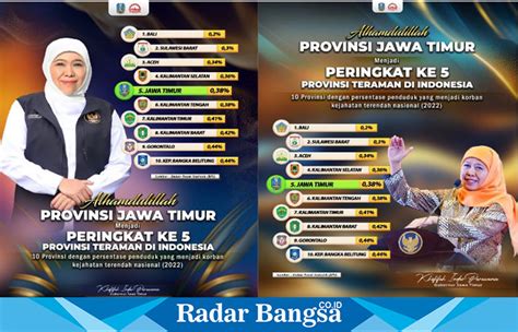 Jatim Unggul Provinsi Paling Aman Di Pulau Jawa Dan Peringkat Kelima