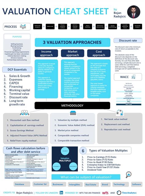 Compounding Quality On Twitter 5 Valuation Cheat Sheet By Bojan