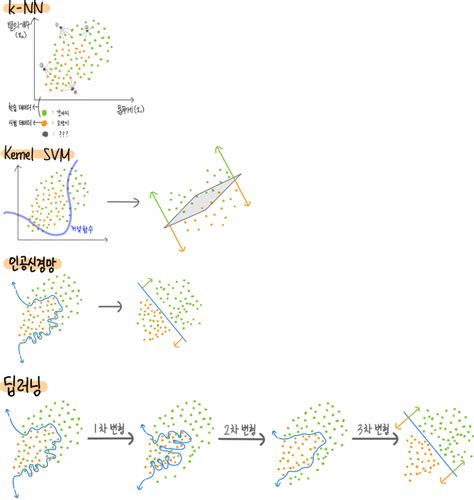 인공지능 Vs 머신러닝 Vs 딥러닝