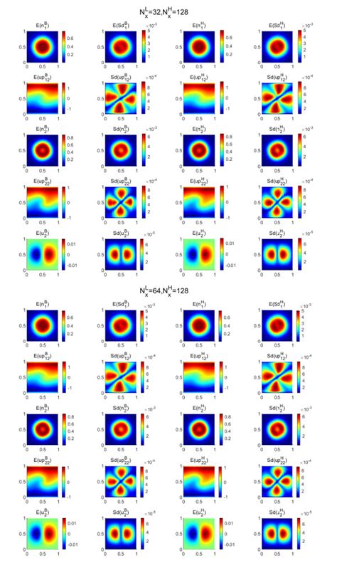 Error Estimates Of A Bi Fidelity Method For A Multi Phase Navier Stokes