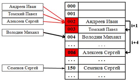 Реализация хэш-таблицы с открытой адресацией