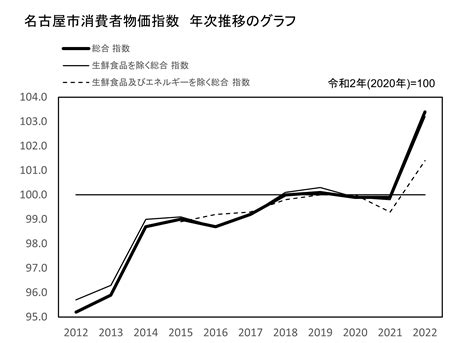 名古屋市消費者物価指数（2022年度平均） 愛知県